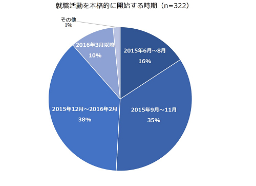 年内までに半数以上が就活を本格スタート 17年卒学生 就活意識調査レポート I Plug