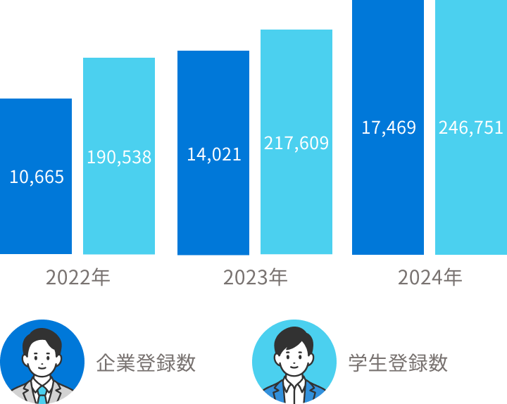 サービスユーザー数